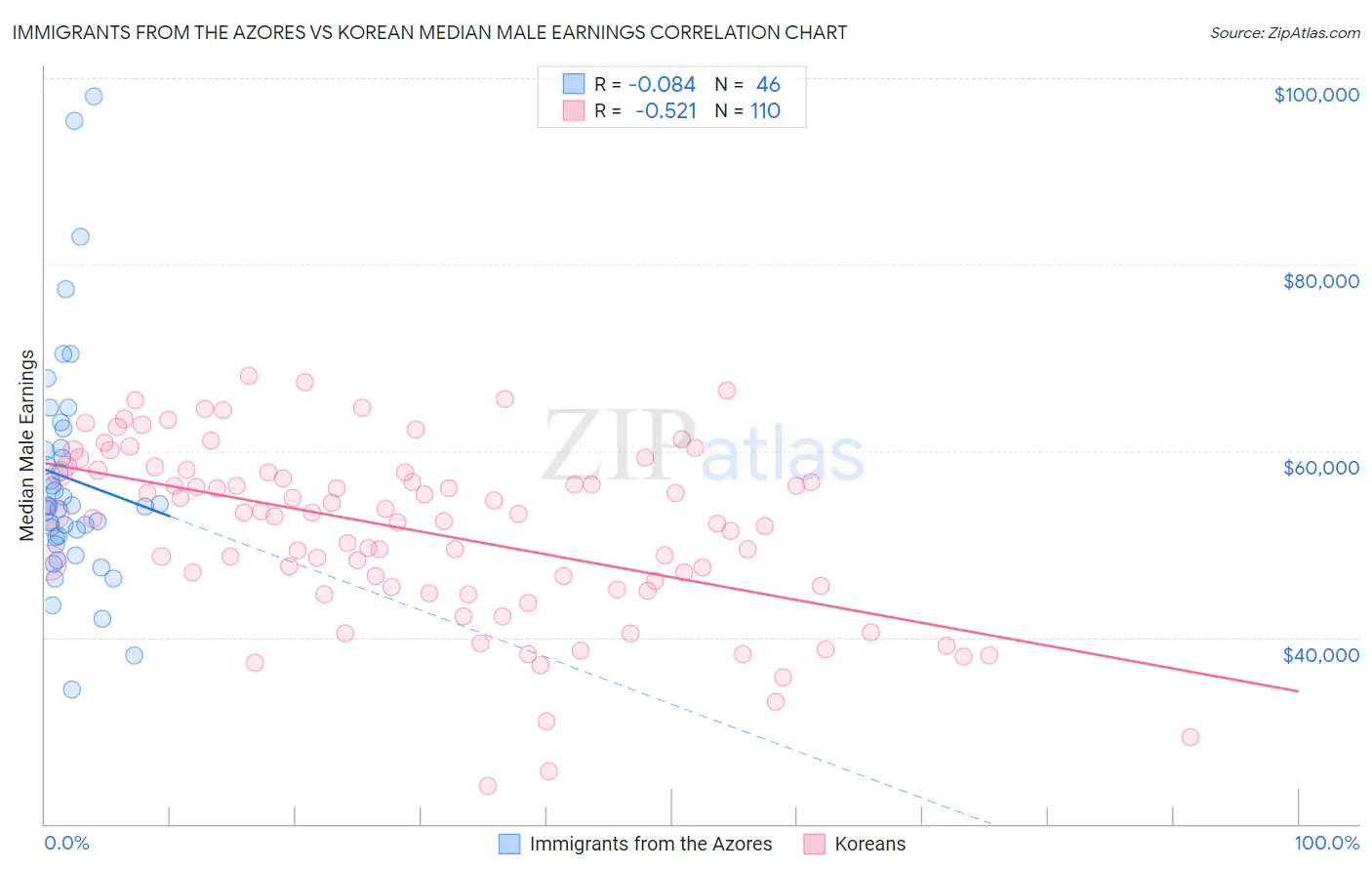 Immigrants from the Azores vs Korean Median Male Earnings