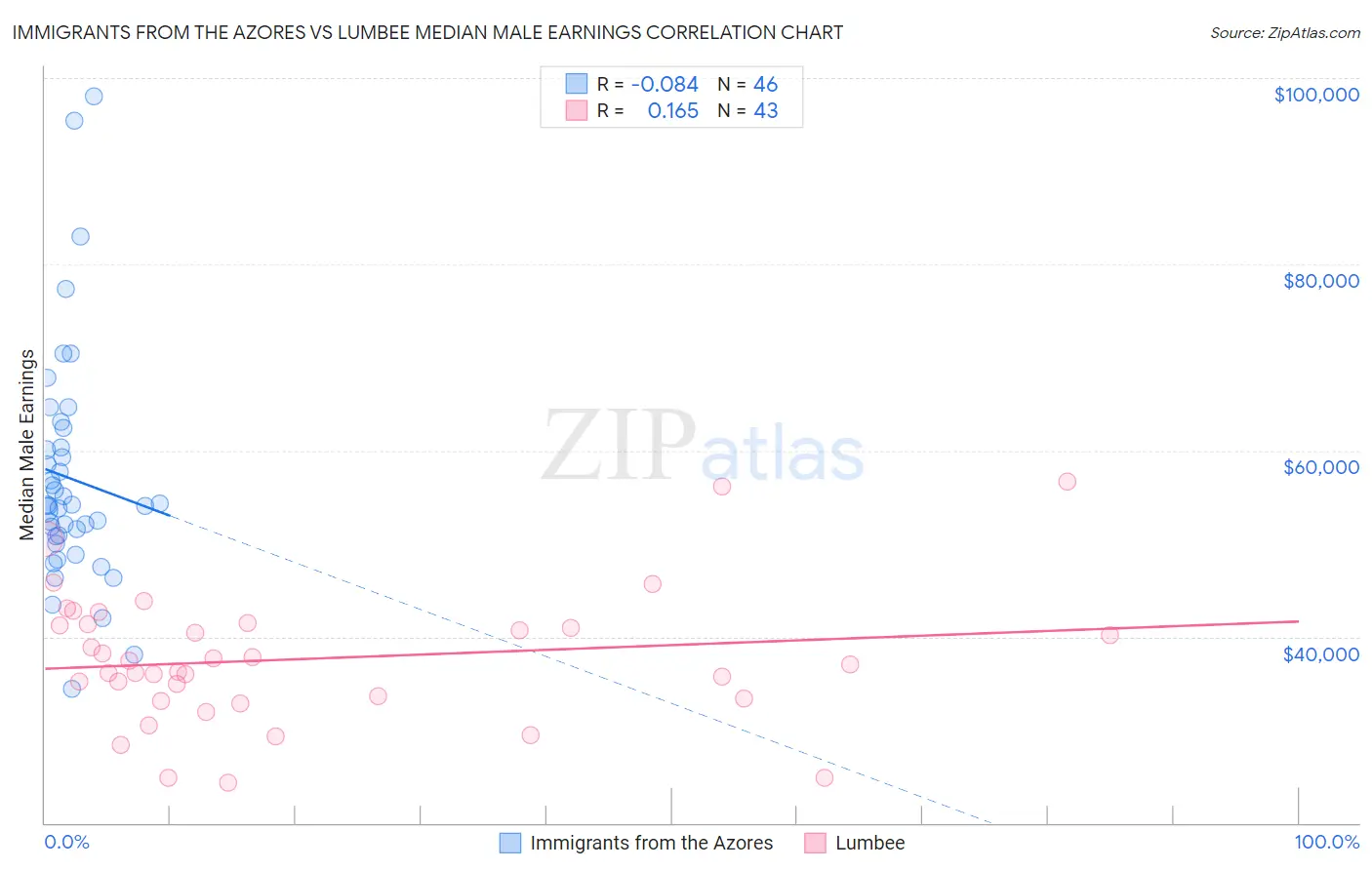Immigrants from the Azores vs Lumbee Median Male Earnings