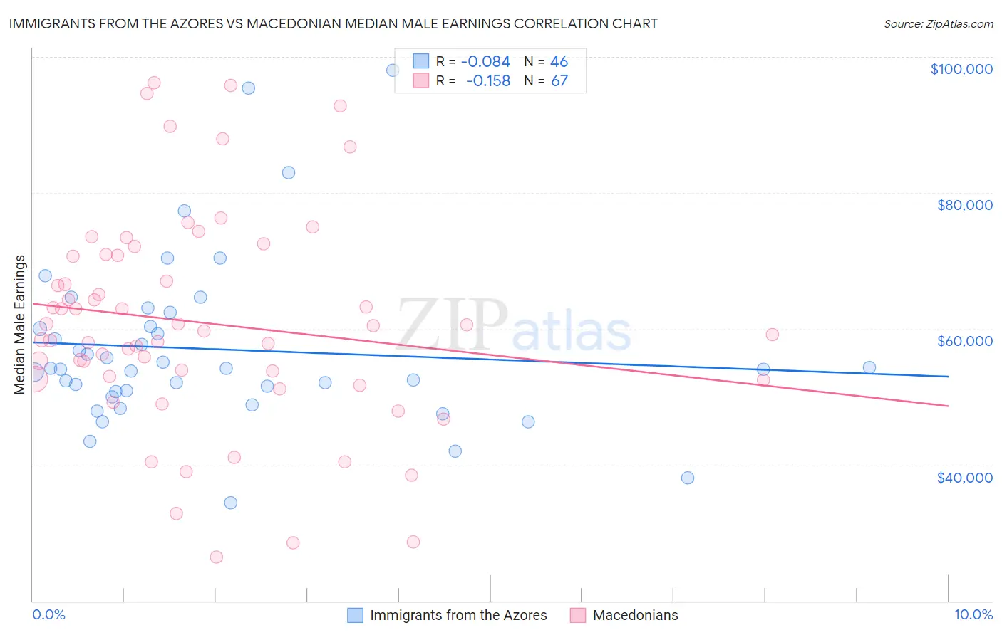 Immigrants from the Azores vs Macedonian Median Male Earnings