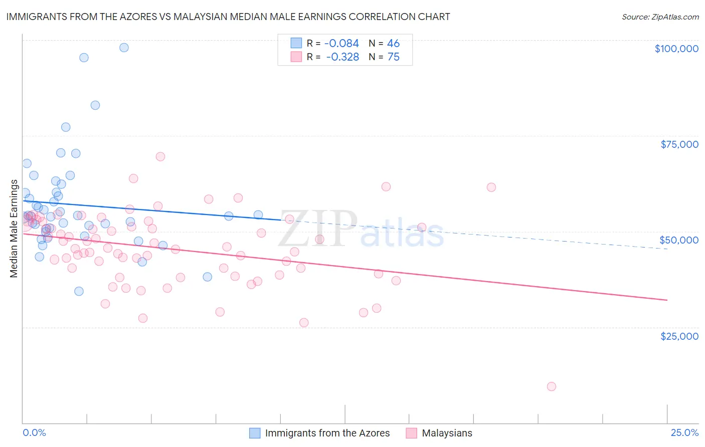 Immigrants from the Azores vs Malaysian Median Male Earnings