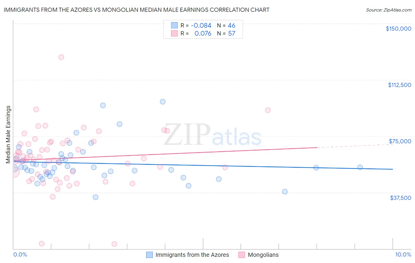 Immigrants from the Azores vs Mongolian Median Male Earnings