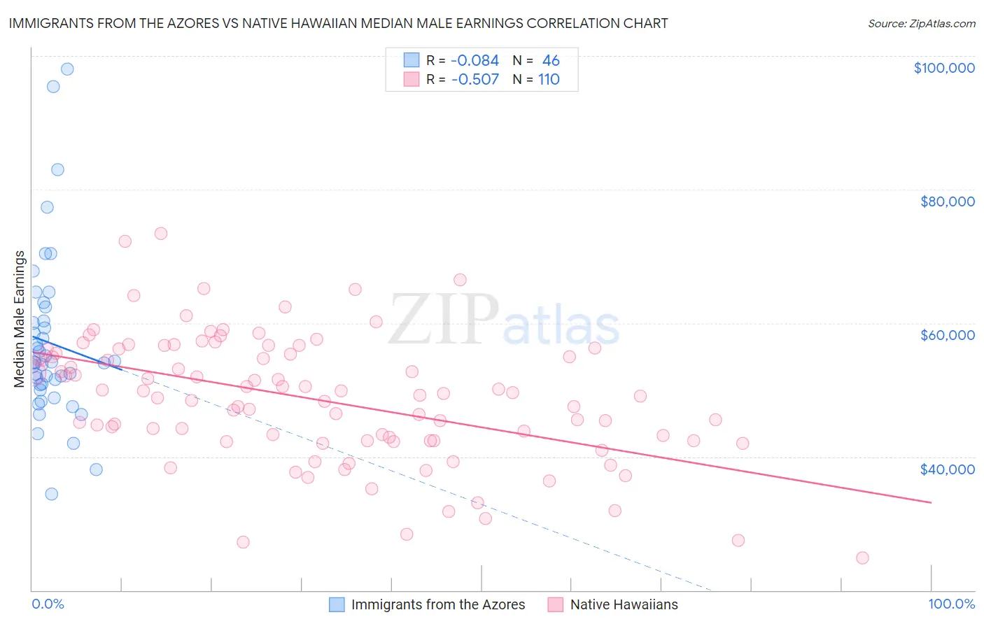 Immigrants from the Azores vs Native Hawaiian Median Male Earnings