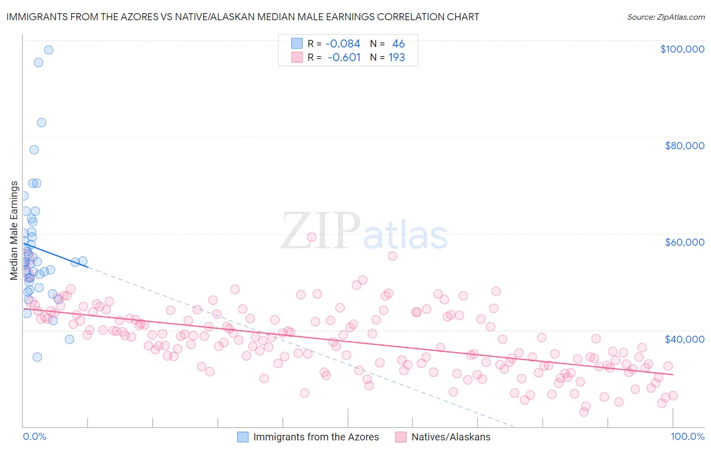 Immigrants from the Azores vs Native/Alaskan Median Male Earnings