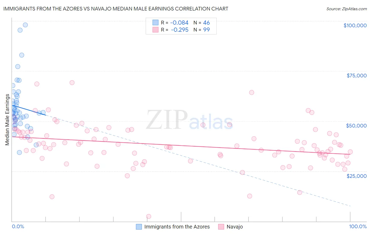 Immigrants from the Azores vs Navajo Median Male Earnings