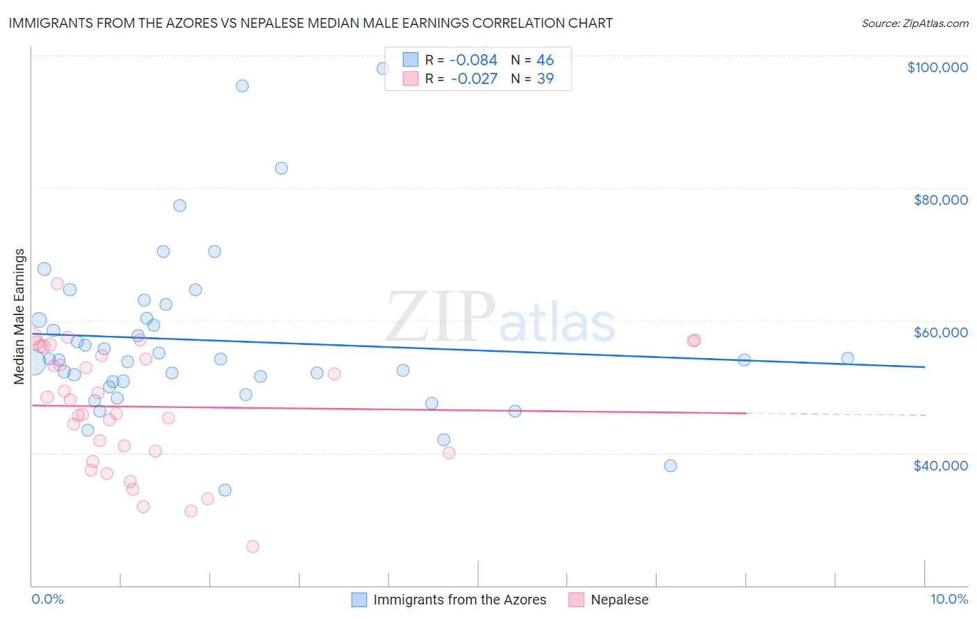 Immigrants from the Azores vs Nepalese Median Male Earnings