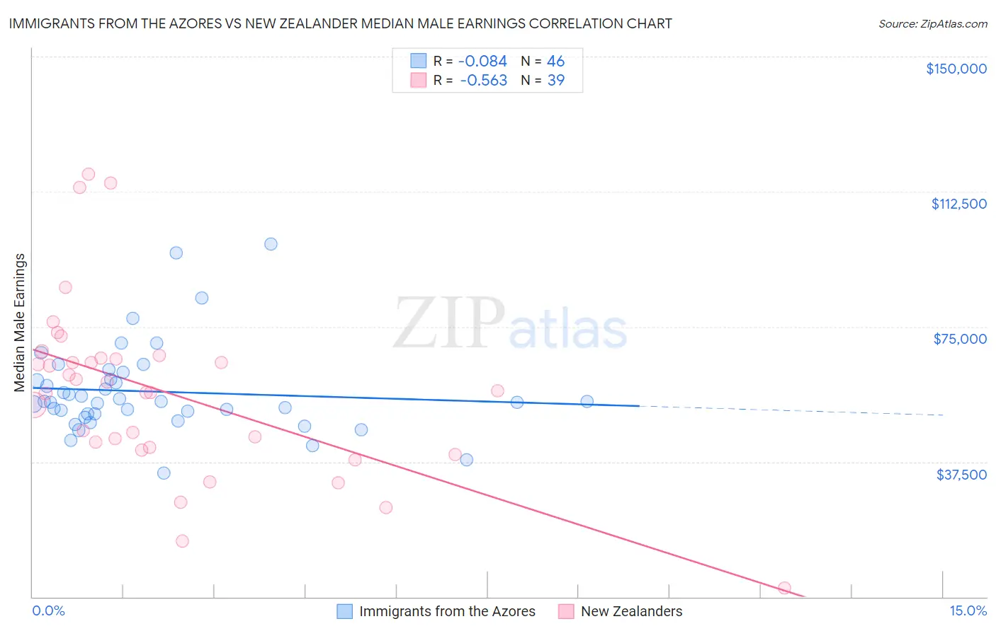 Immigrants from the Azores vs New Zealander Median Male Earnings