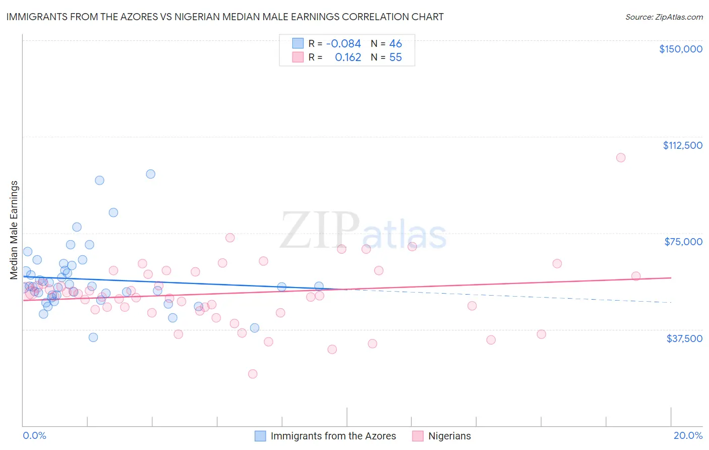 Immigrants from the Azores vs Nigerian Median Male Earnings