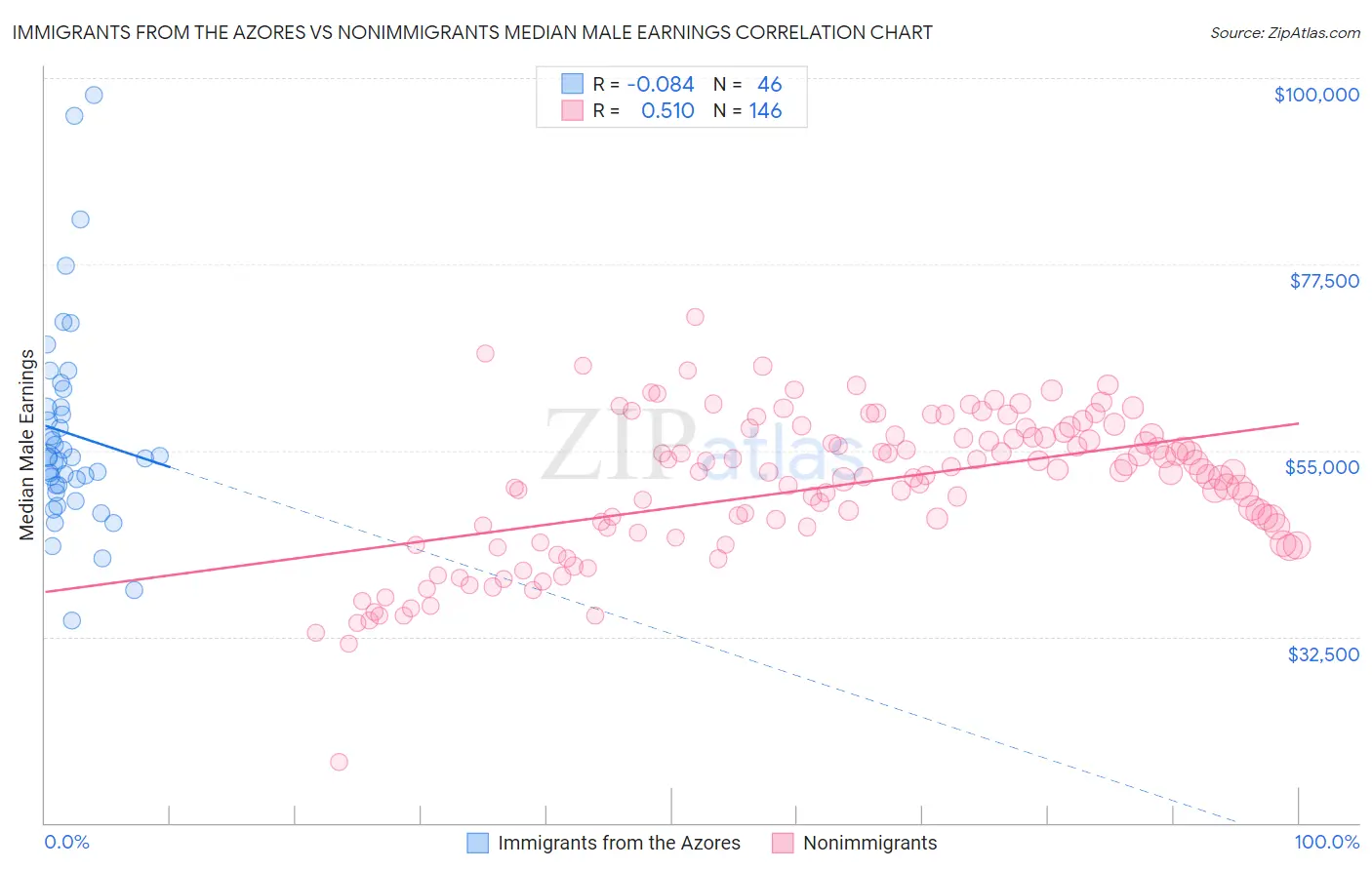 Immigrants from the Azores vs Nonimmigrants Median Male Earnings