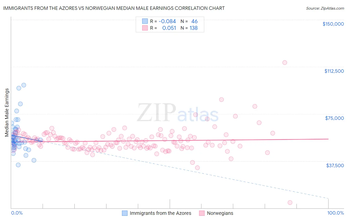 Immigrants from the Azores vs Norwegian Median Male Earnings