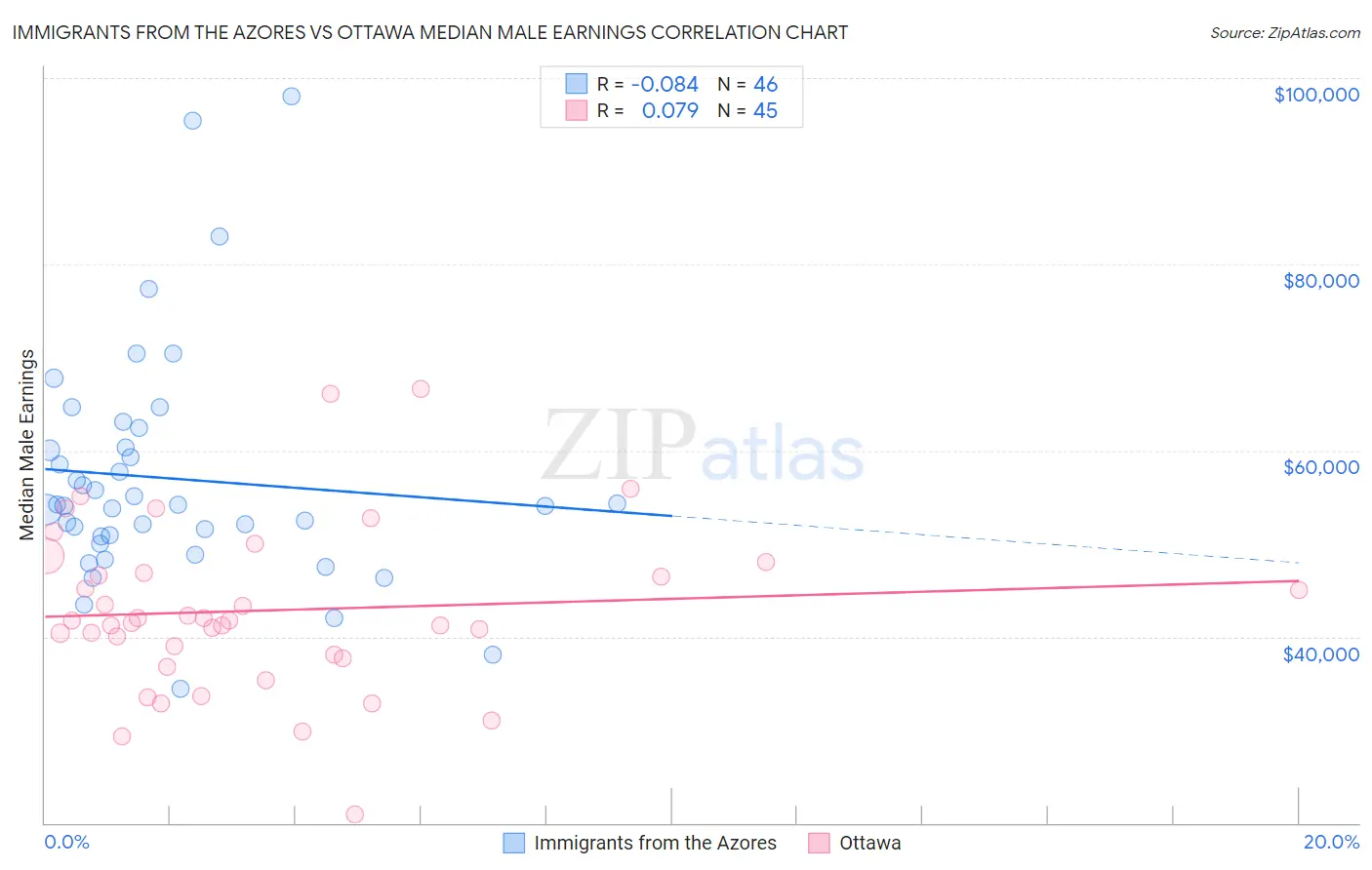 Immigrants from the Azores vs Ottawa Median Male Earnings