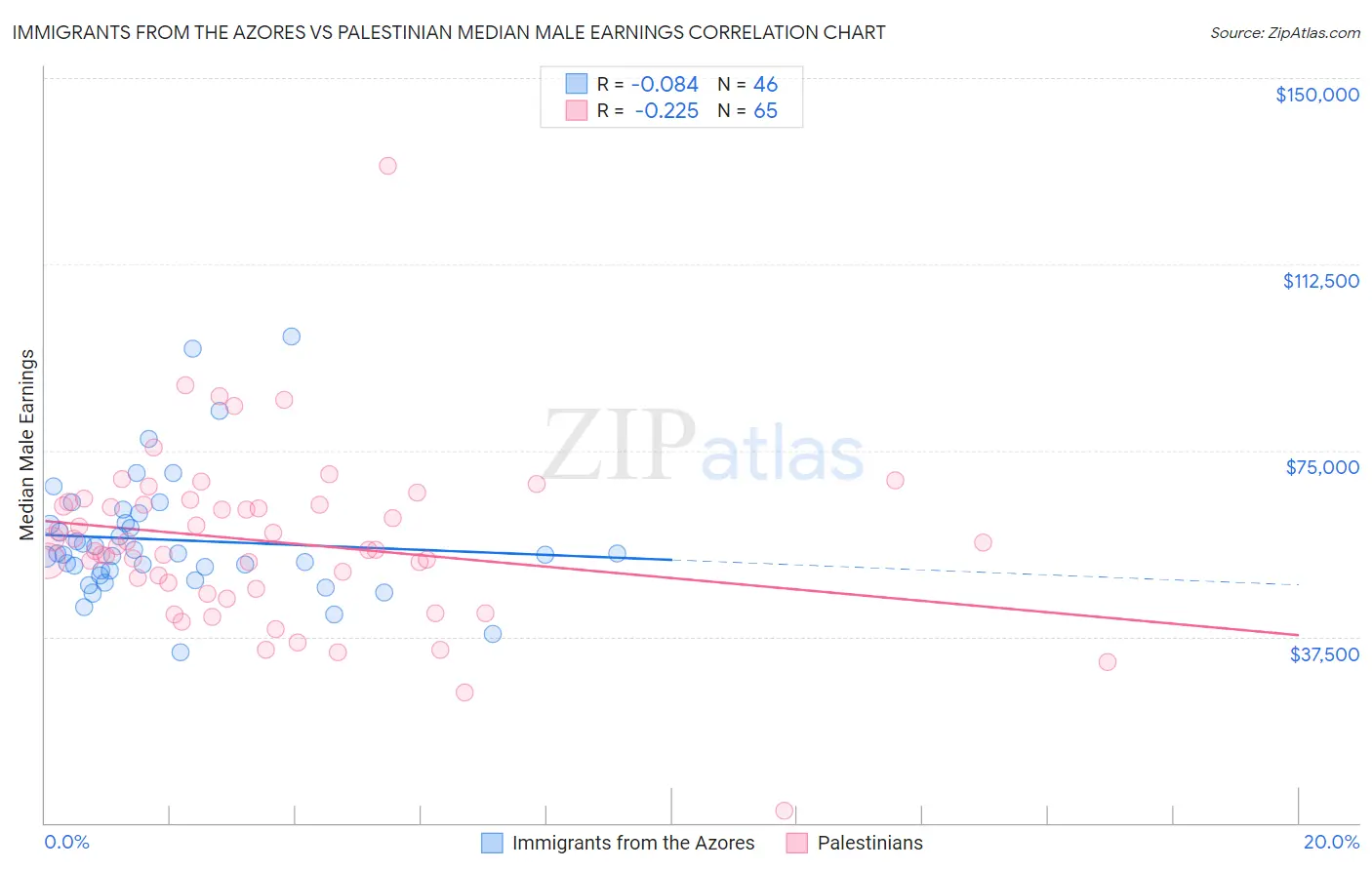 Immigrants from the Azores vs Palestinian Median Male Earnings