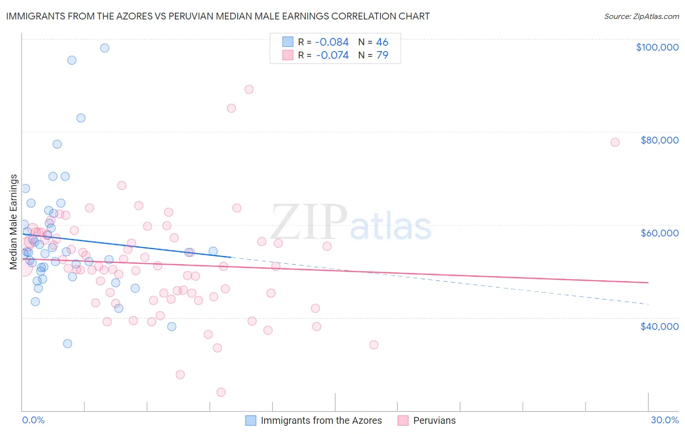 Immigrants from the Azores vs Peruvian Median Male Earnings