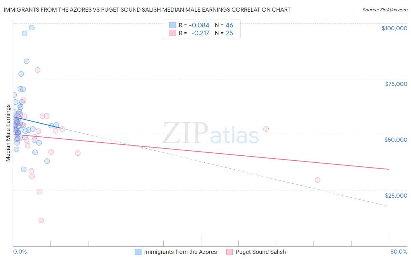 Immigrants from the Azores vs Puget Sound Salish Median Male Earnings