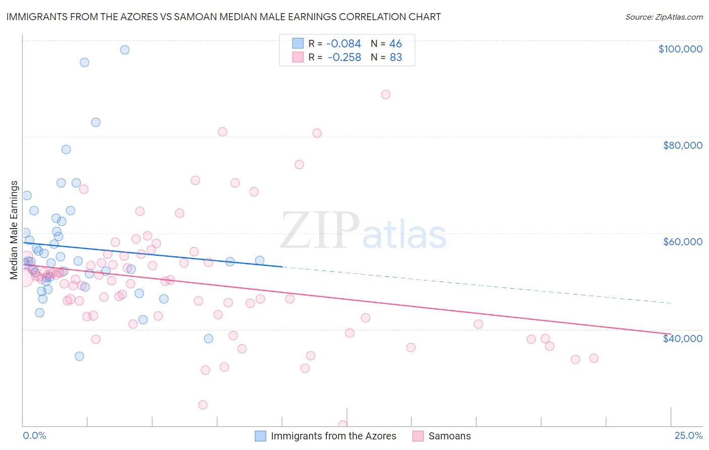Immigrants from the Azores vs Samoan Median Male Earnings