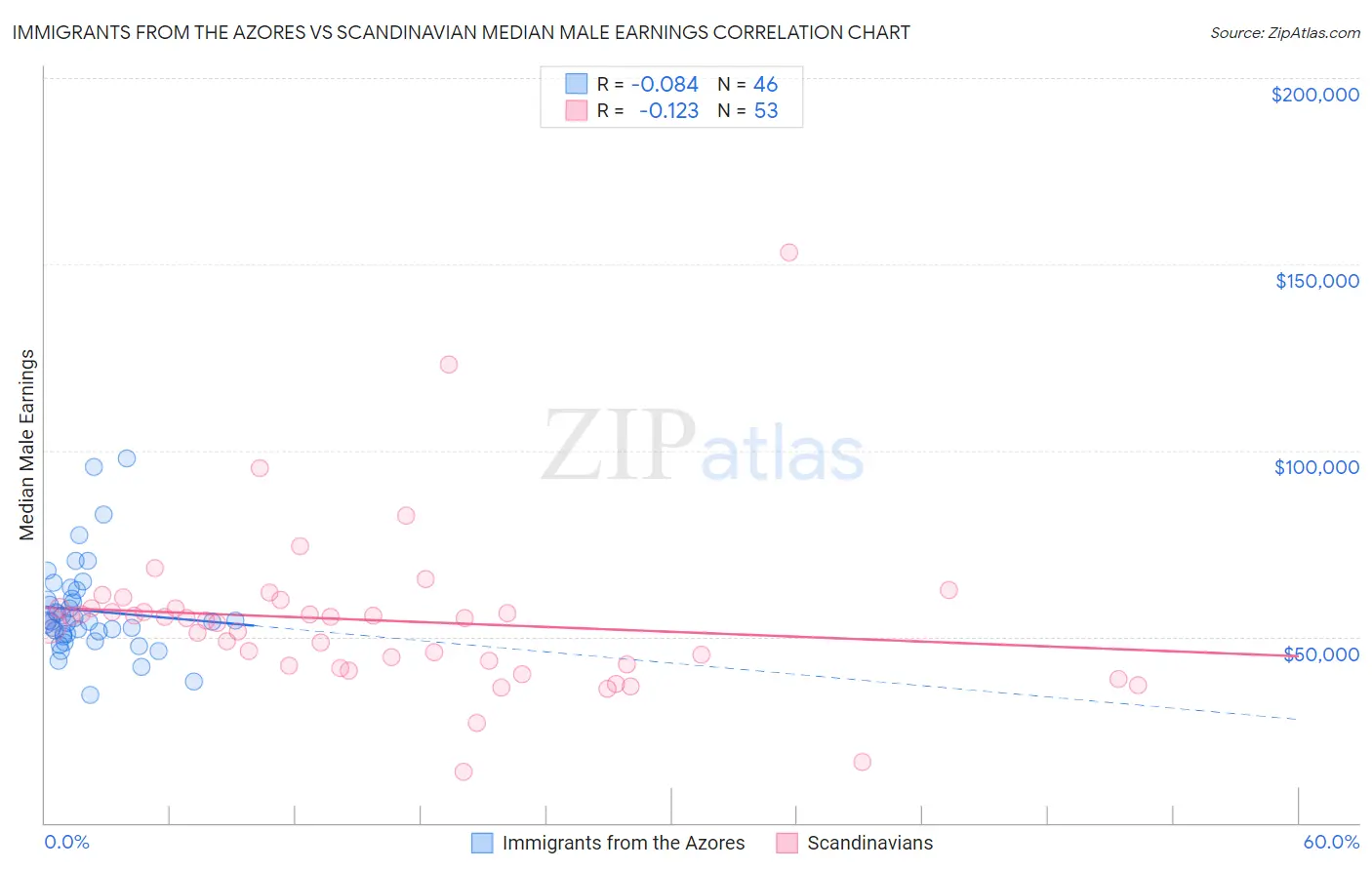 Immigrants from the Azores vs Scandinavian Median Male Earnings