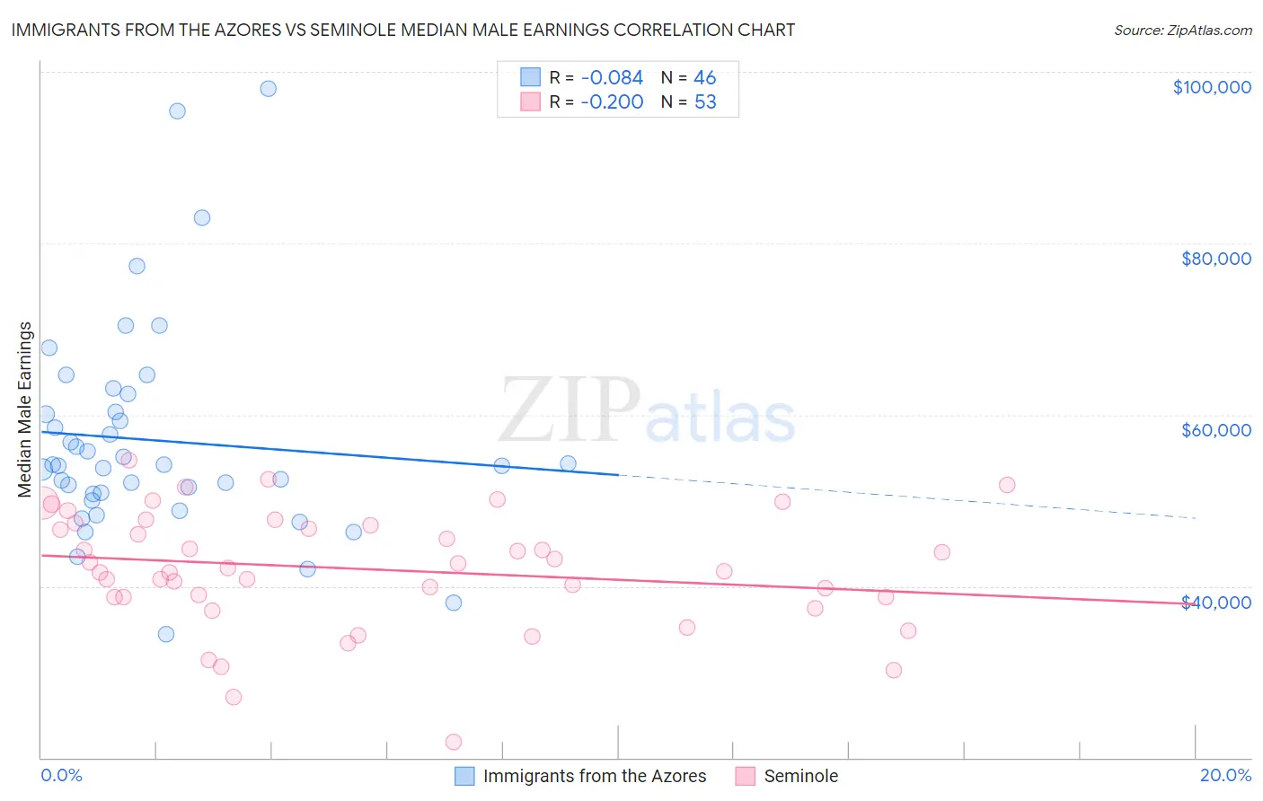 Immigrants from the Azores vs Seminole Median Male Earnings