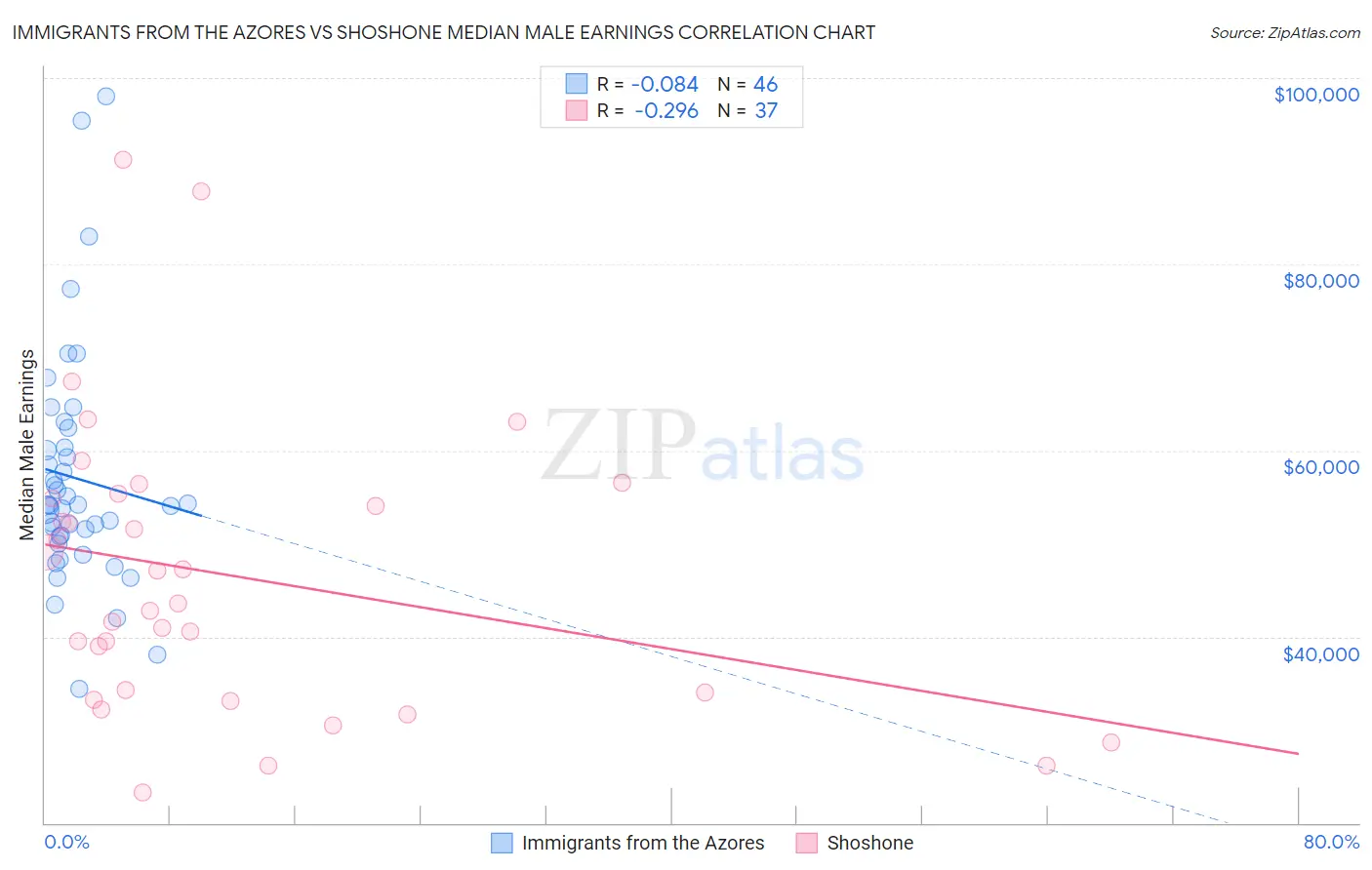 Immigrants from the Azores vs Shoshone Median Male Earnings