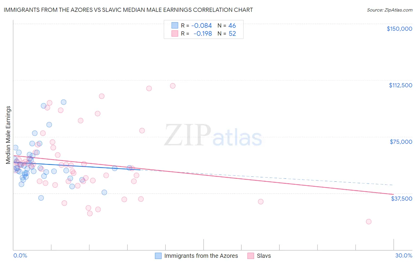 Immigrants from the Azores vs Slavic Median Male Earnings