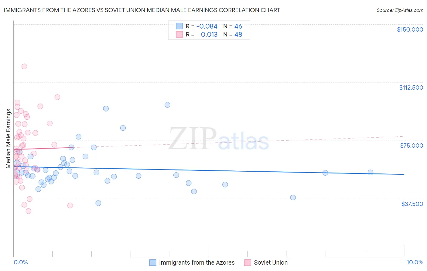 Immigrants from the Azores vs Soviet Union Median Male Earnings