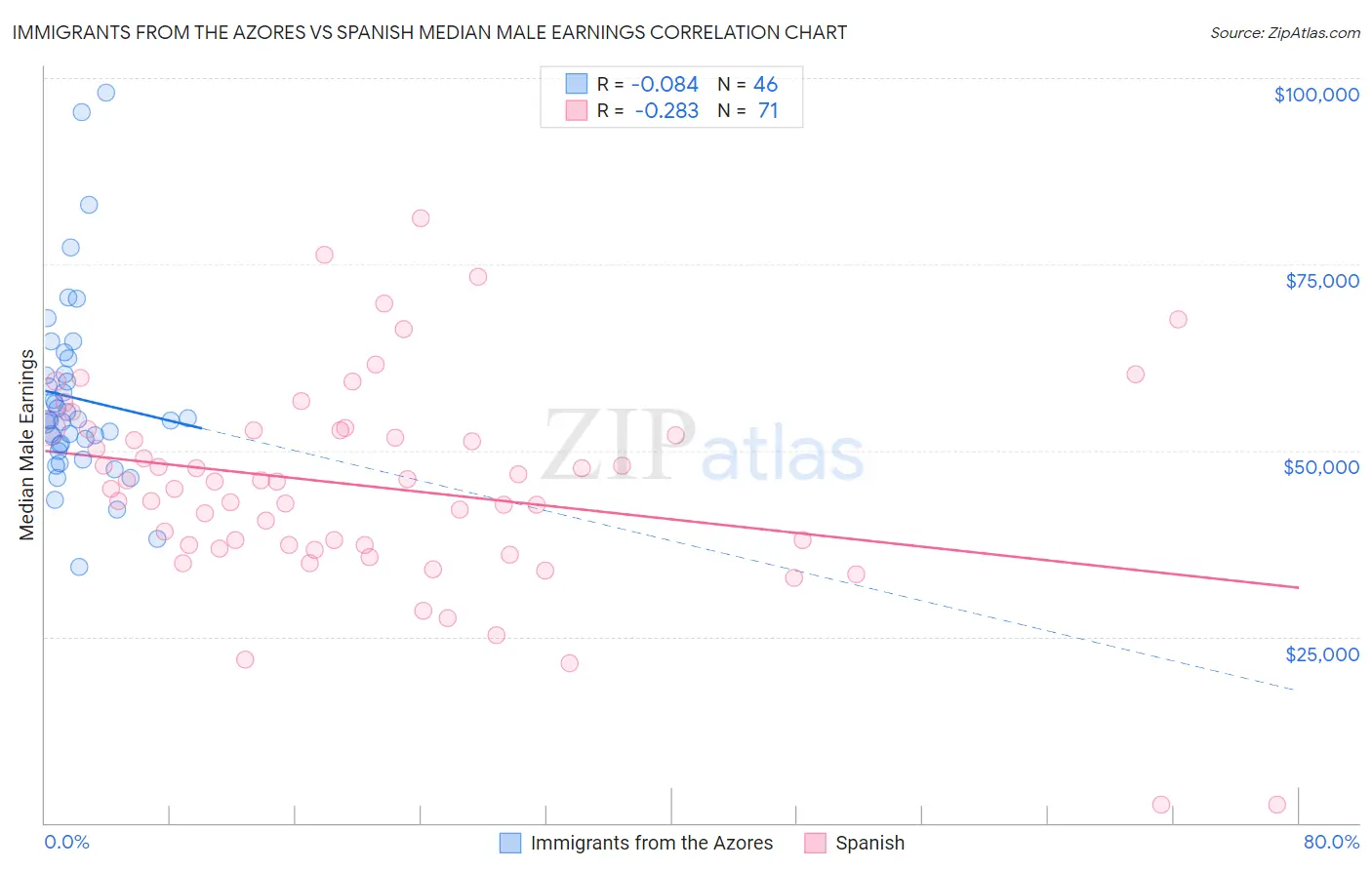 Immigrants from the Azores vs Spanish Median Male Earnings