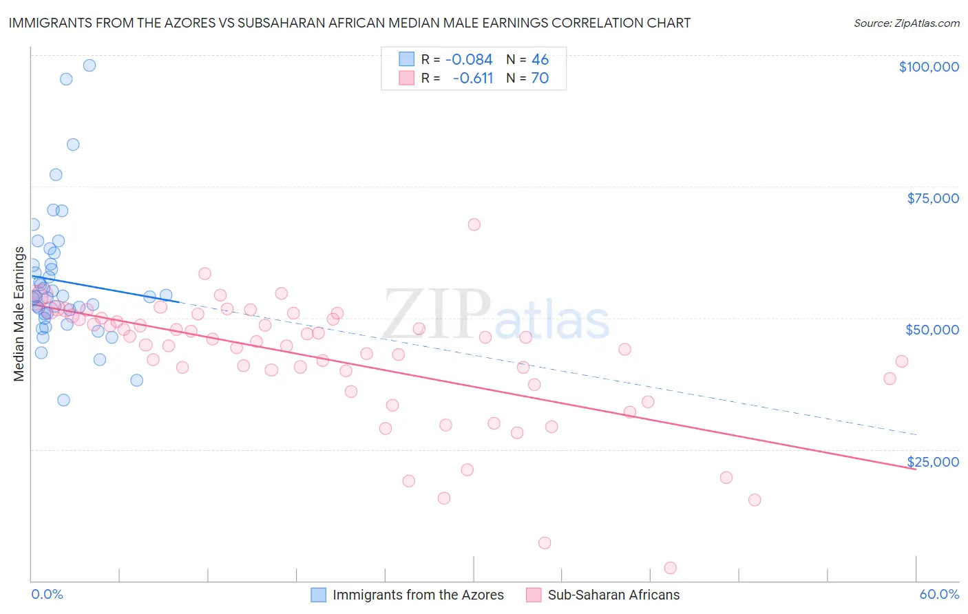 Immigrants from the Azores vs Subsaharan African Median Male Earnings