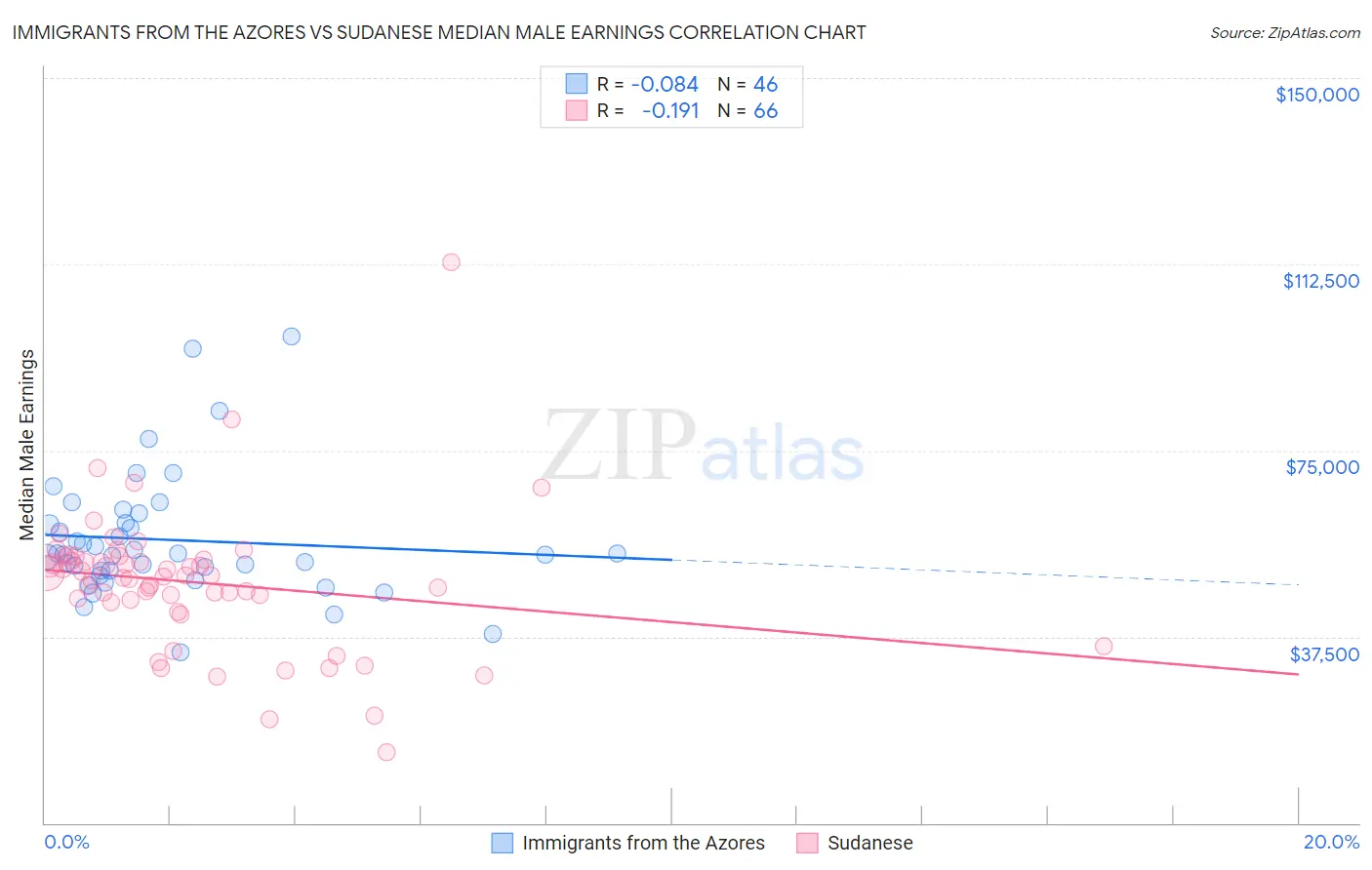 Immigrants from the Azores vs Sudanese Median Male Earnings