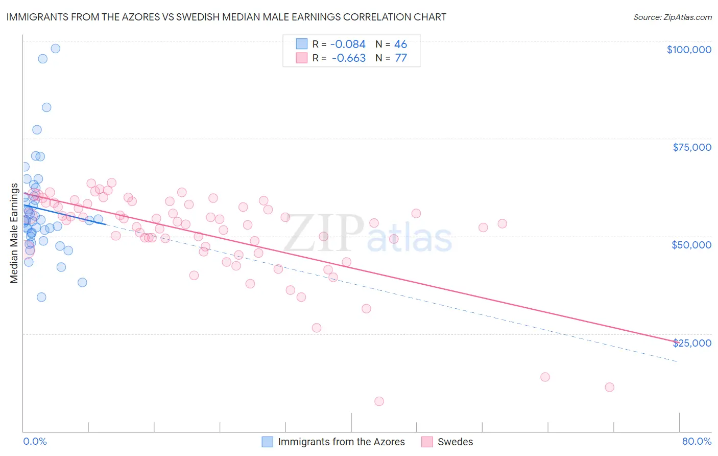 Immigrants from the Azores vs Swedish Median Male Earnings