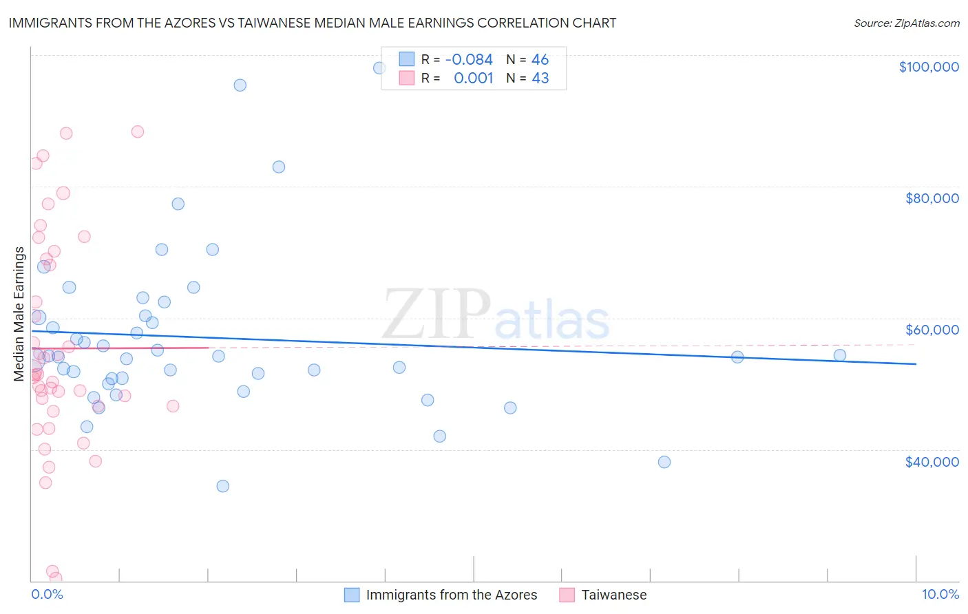 Immigrants from the Azores vs Taiwanese Median Male Earnings