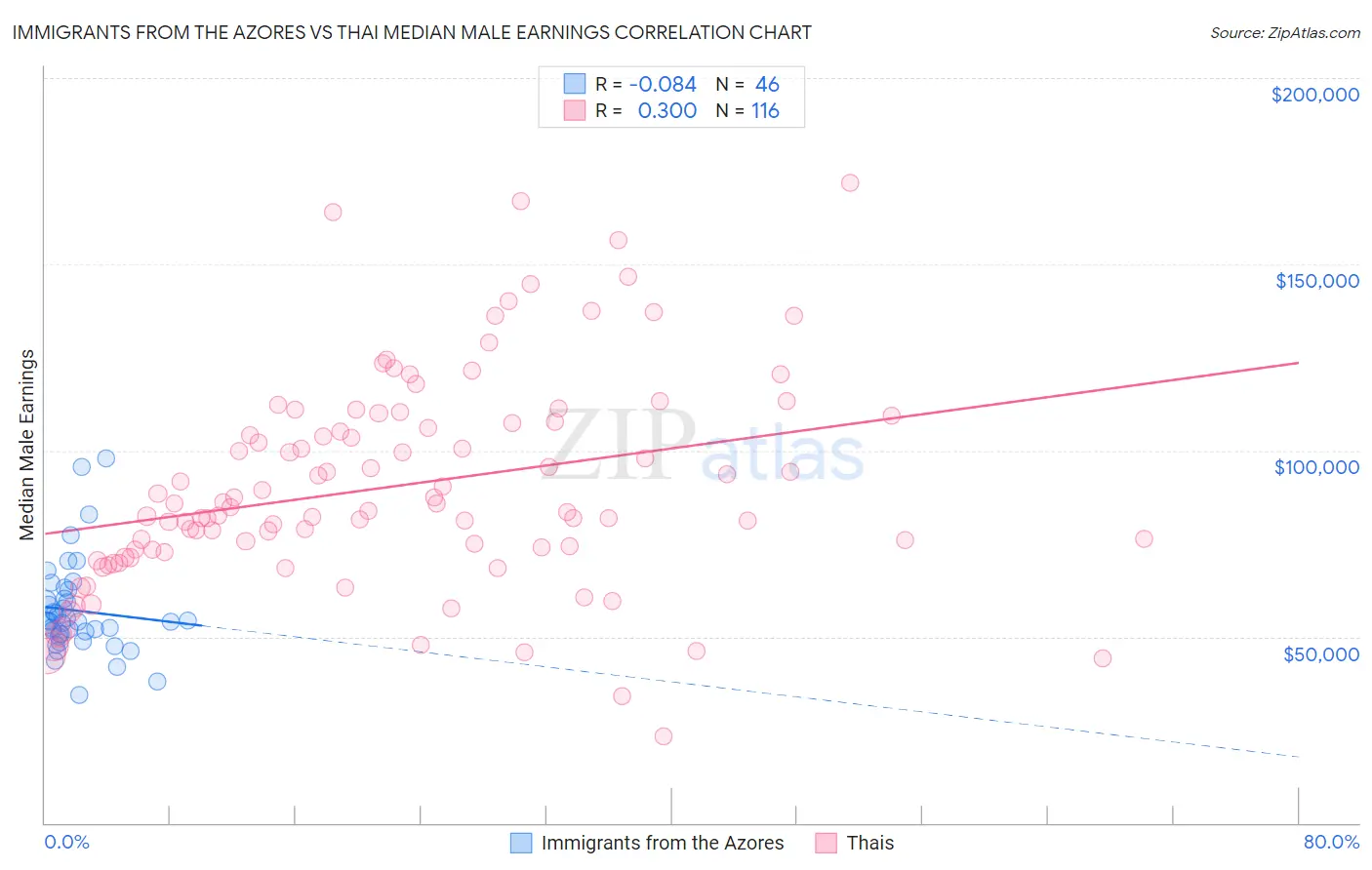 Immigrants from the Azores vs Thai Median Male Earnings