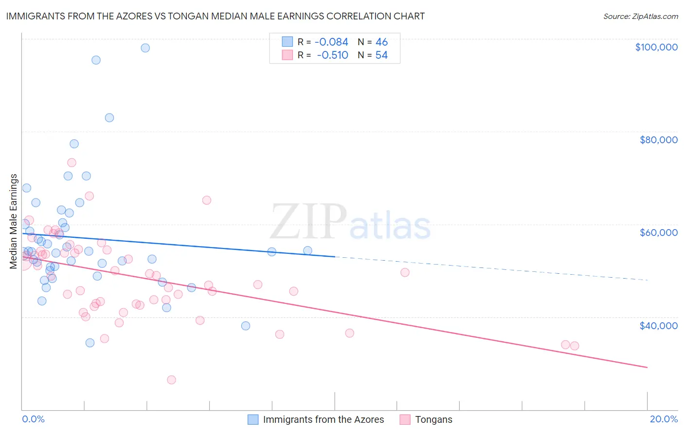 Immigrants from the Azores vs Tongan Median Male Earnings