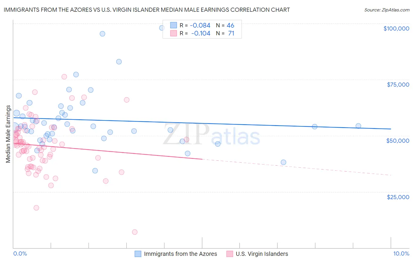 Immigrants from the Azores vs U.S. Virgin Islander Median Male Earnings