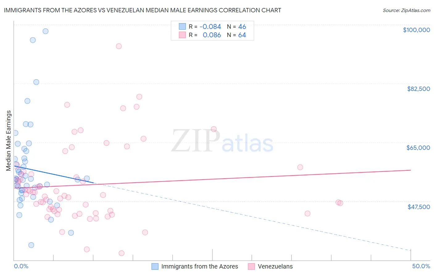 Immigrants from the Azores vs Venezuelan Median Male Earnings