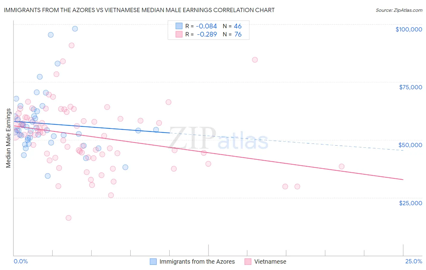 Immigrants from the Azores vs Vietnamese Median Male Earnings