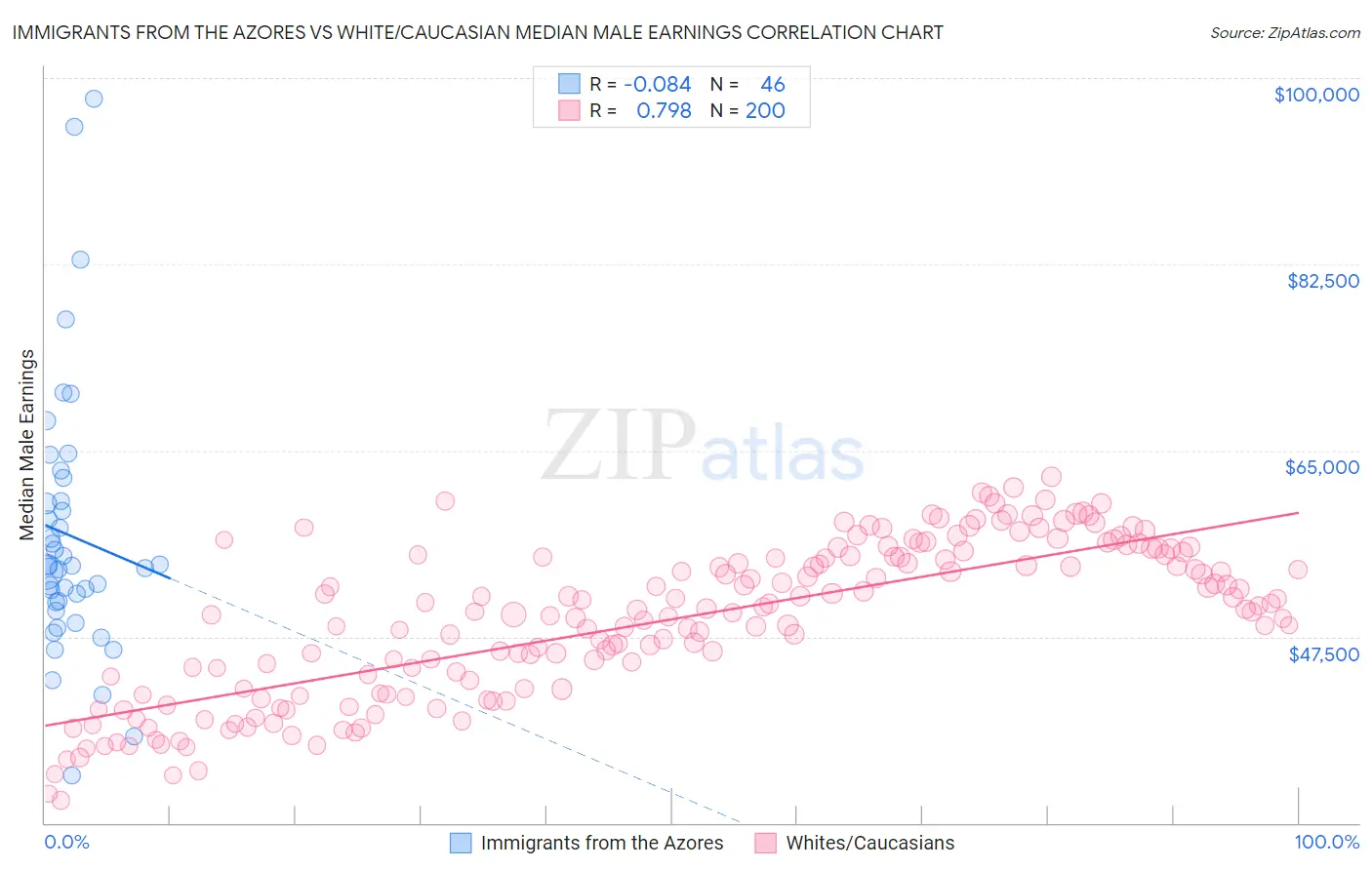Immigrants from the Azores vs White/Caucasian Median Male Earnings