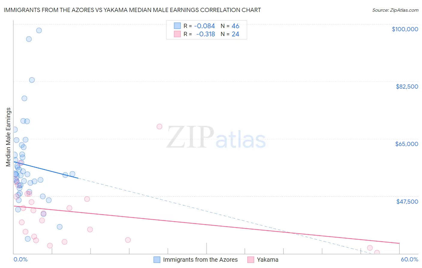 Immigrants from the Azores vs Yakama Median Male Earnings