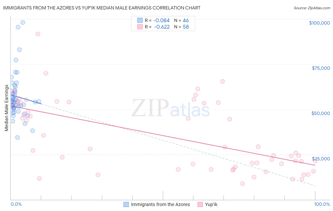 Immigrants from the Azores vs Yup'ik Median Male Earnings