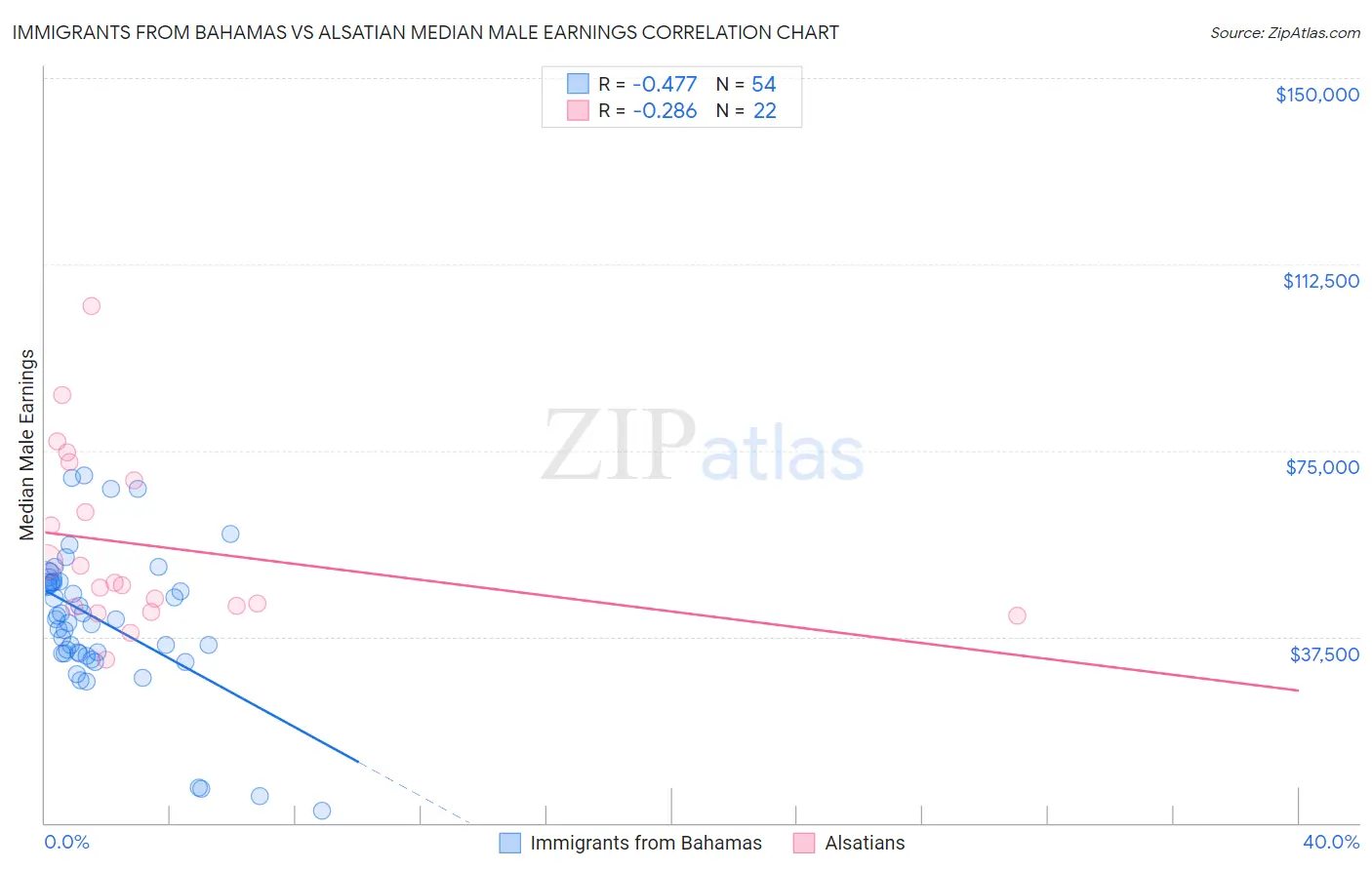 Immigrants from Bahamas vs Alsatian Median Male Earnings