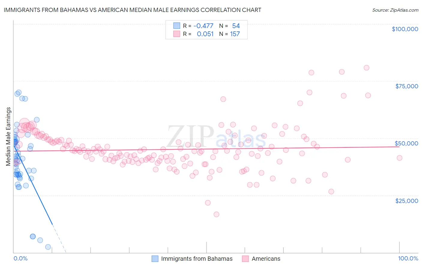 Immigrants from Bahamas vs American Median Male Earnings