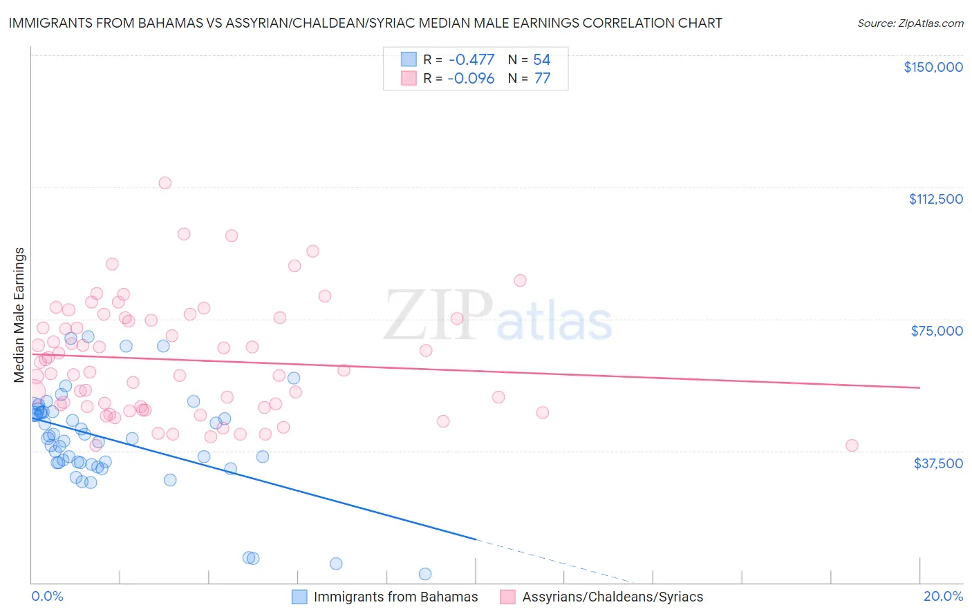 Immigrants from Bahamas vs Assyrian/Chaldean/Syriac Median Male Earnings