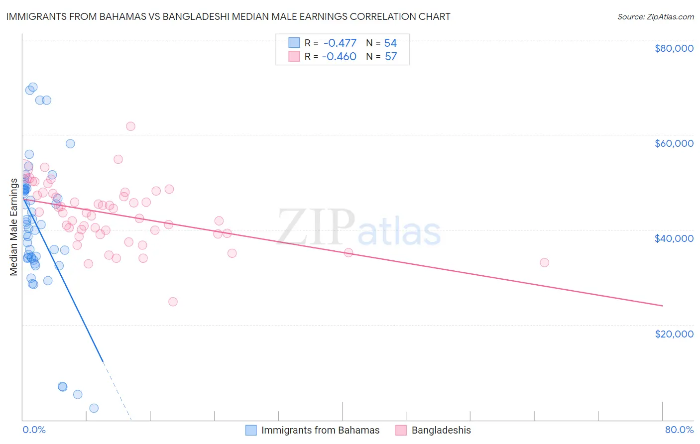 Immigrants from Bahamas vs Bangladeshi Median Male Earnings