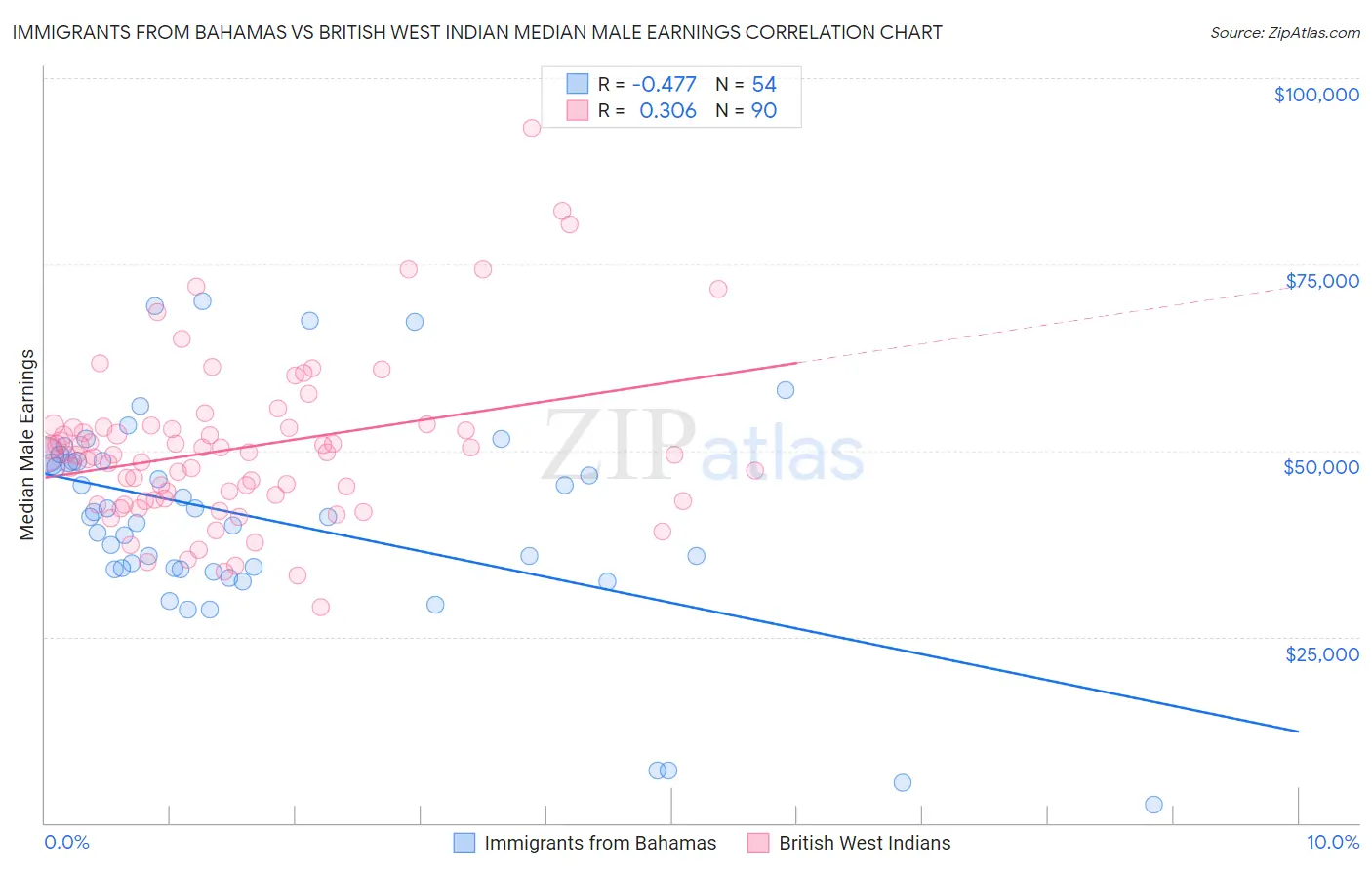 Immigrants from Bahamas vs British West Indian Median Male Earnings