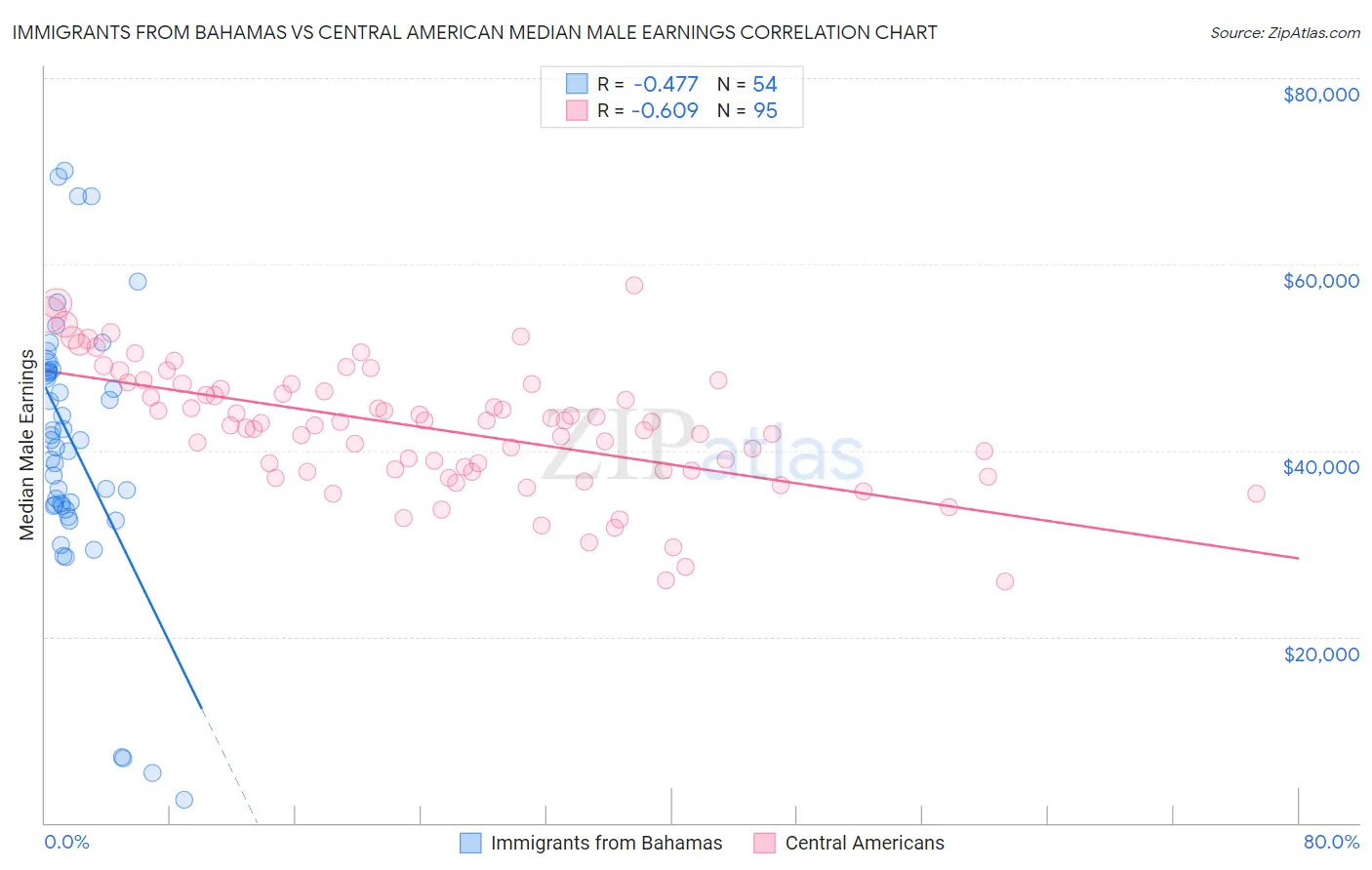 Immigrants from Bahamas vs Central American Median Male Earnings