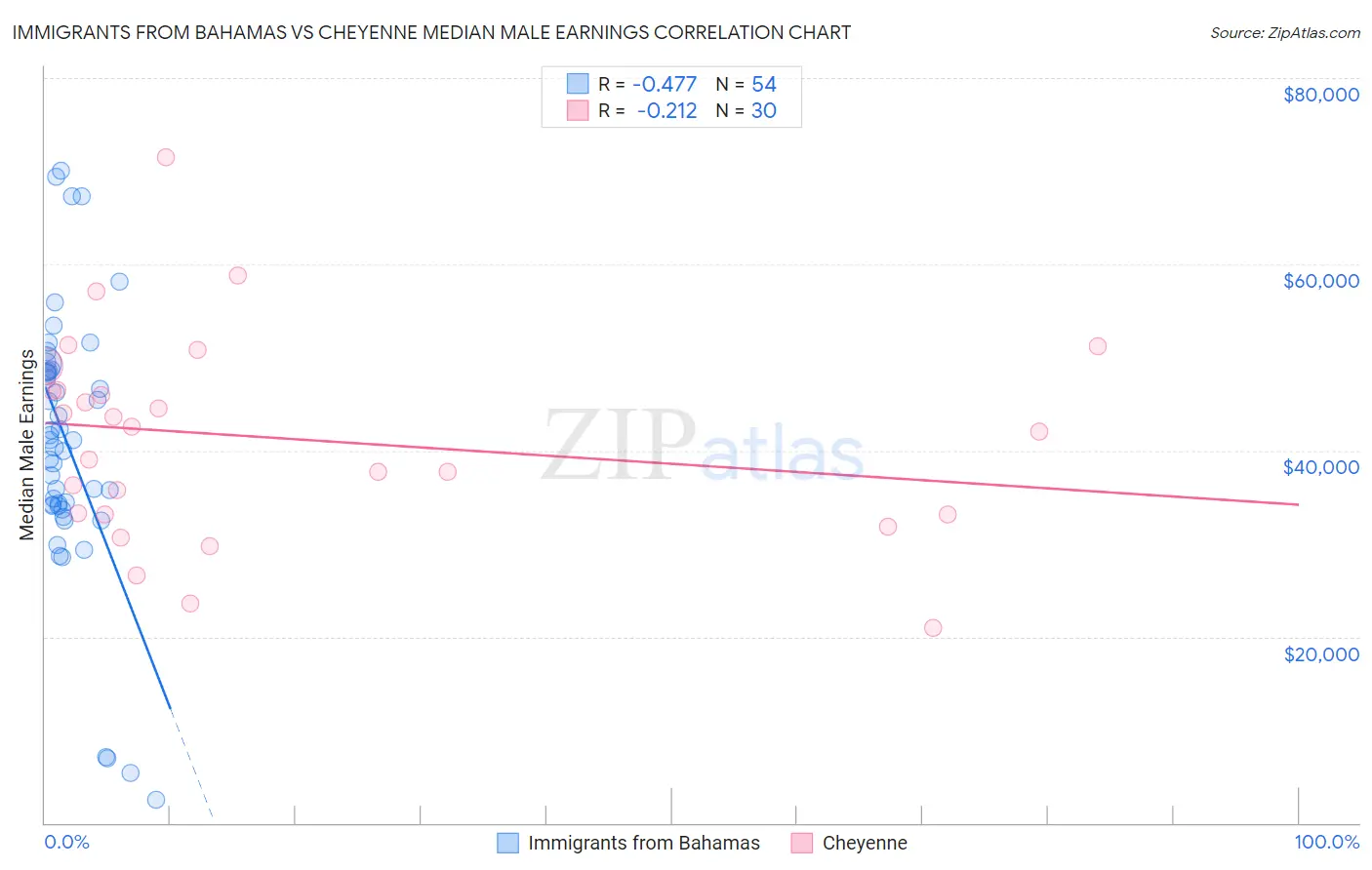 Immigrants from Bahamas vs Cheyenne Median Male Earnings