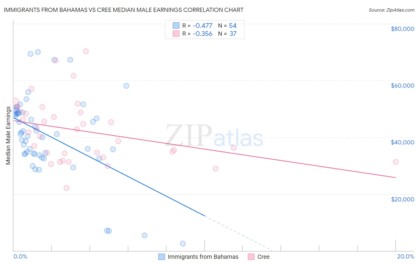 Immigrants from Bahamas vs Cree Median Male Earnings