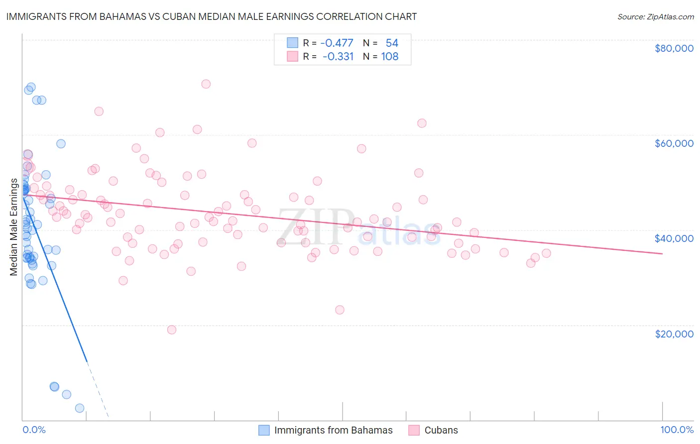 Immigrants from Bahamas vs Cuban Median Male Earnings