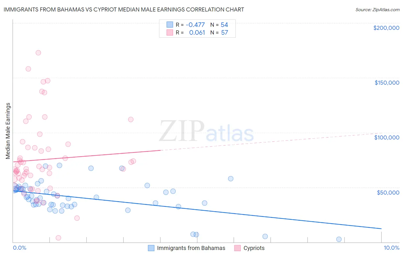 Immigrants from Bahamas vs Cypriot Median Male Earnings