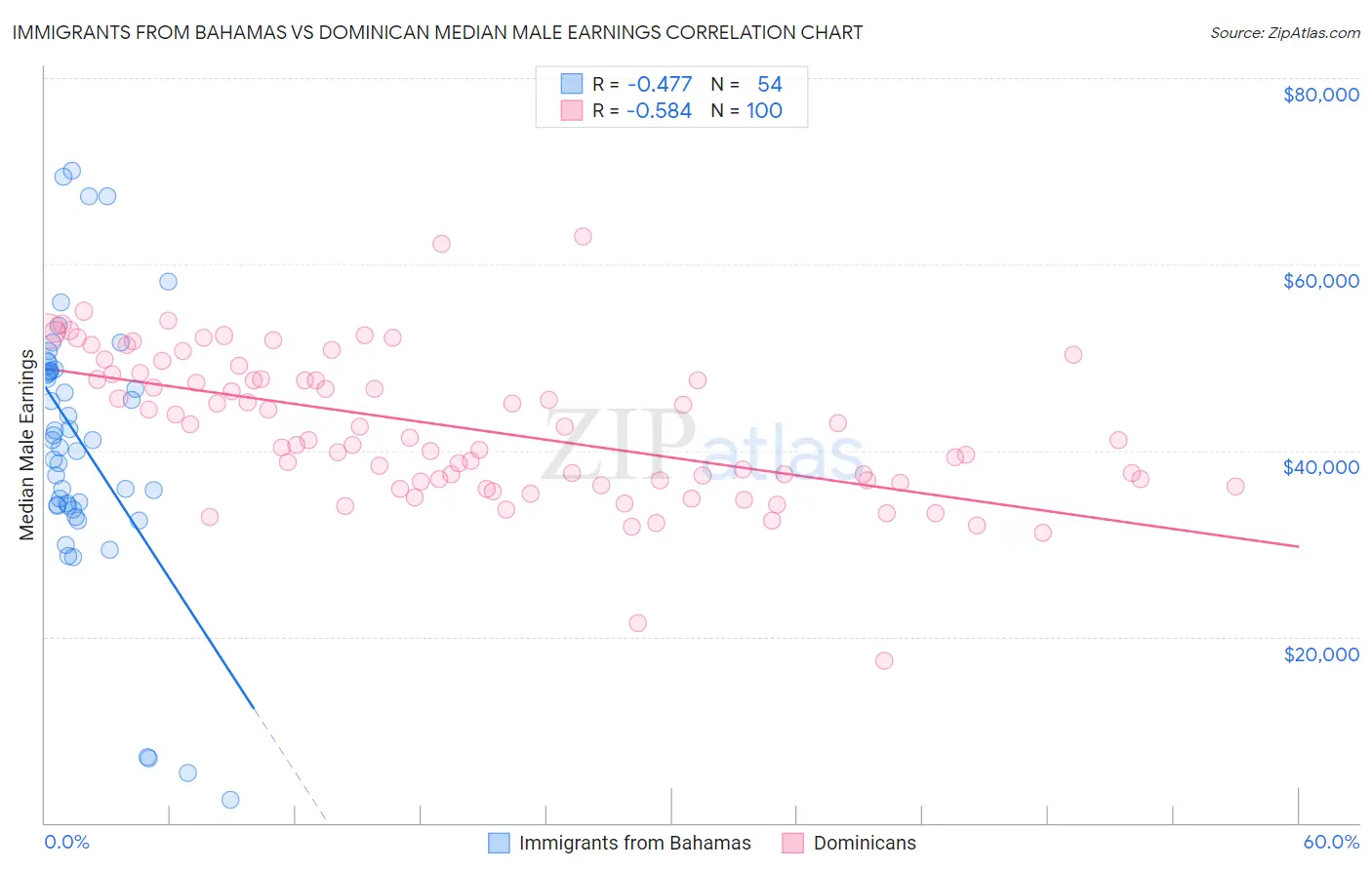 Immigrants from Bahamas vs Dominican Median Male Earnings
