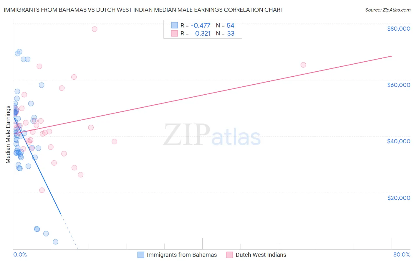 Immigrants from Bahamas vs Dutch West Indian Median Male Earnings