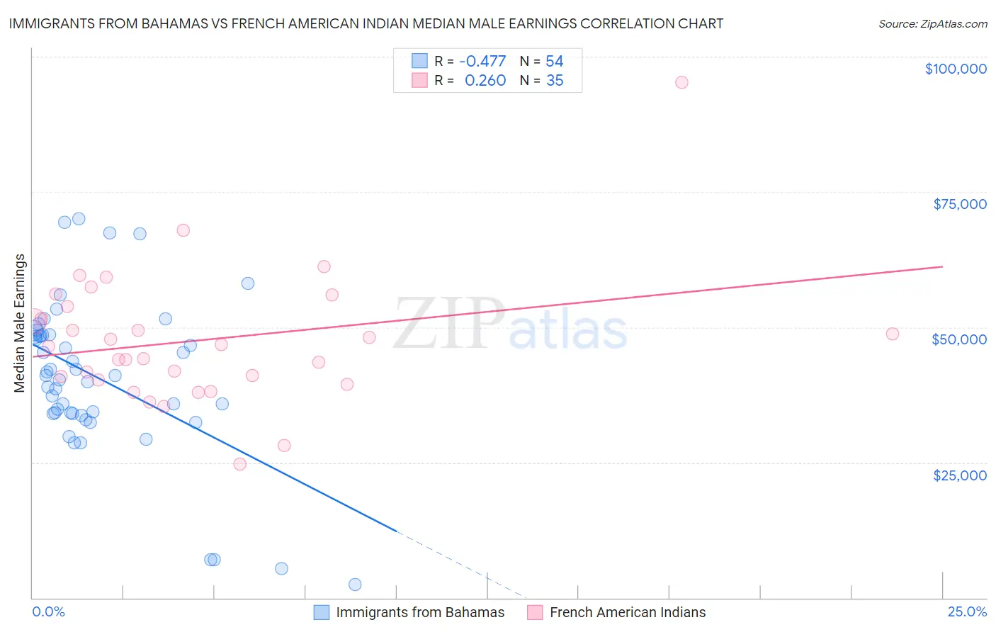 Immigrants from Bahamas vs French American Indian Median Male Earnings