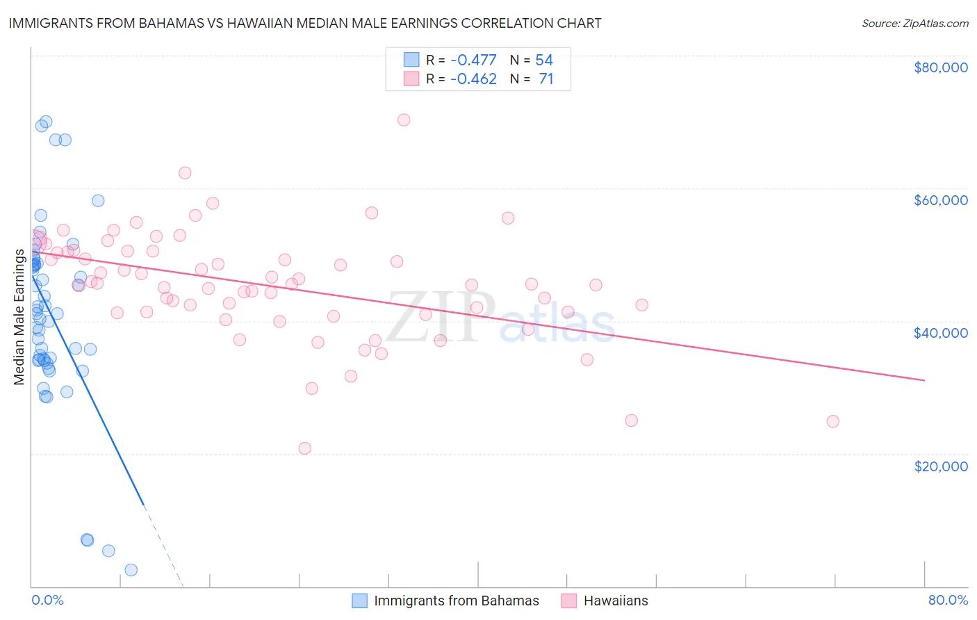 Immigrants from Bahamas vs Hawaiian Median Male Earnings